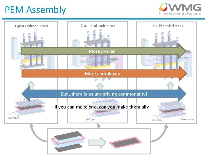 PEM Assembly Open cathode Stack Closed cathode stack More power More complexity But…there is