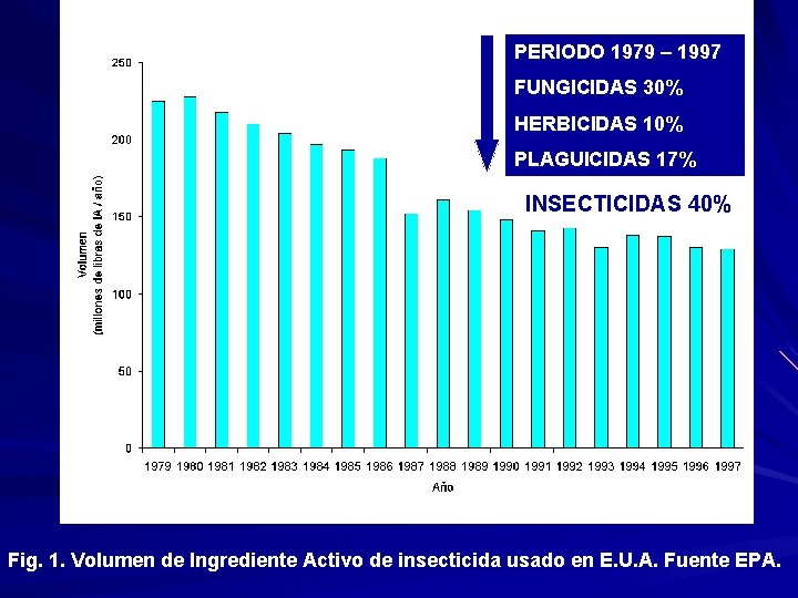 PERIODO 1979 – 1997 FUNGICIDAS 30% HERBICIDAS 10% PLAGUICIDAS 17% INSECTICIDAS 40% Fig. 1.