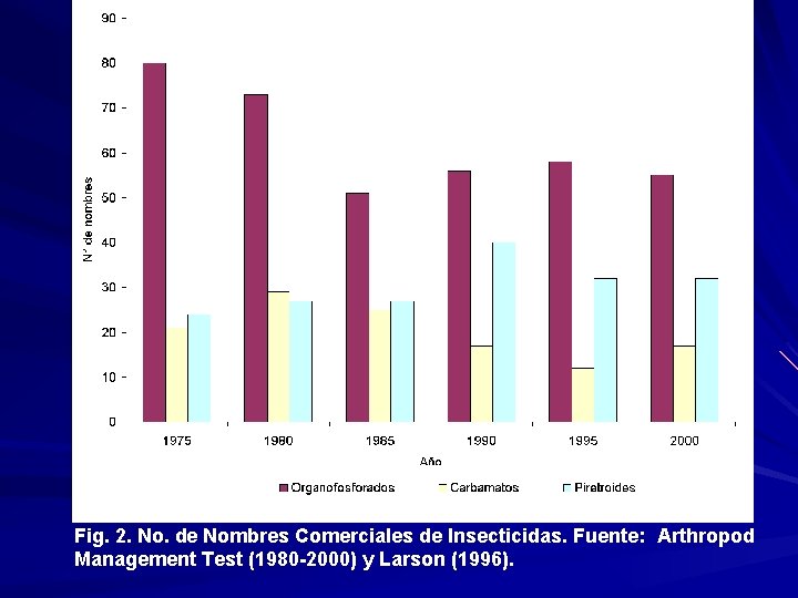 Fig. 2. No. de Nombres Comerciales de Insecticidas. Fuente: Arthropod Management Test (1980 -2000)