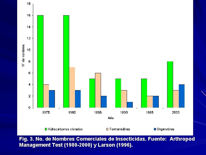 Fig. 3. No. de Nombres Comerciales de Insecticidas. Fuente: Arthropod Management Test (1980 -2000)