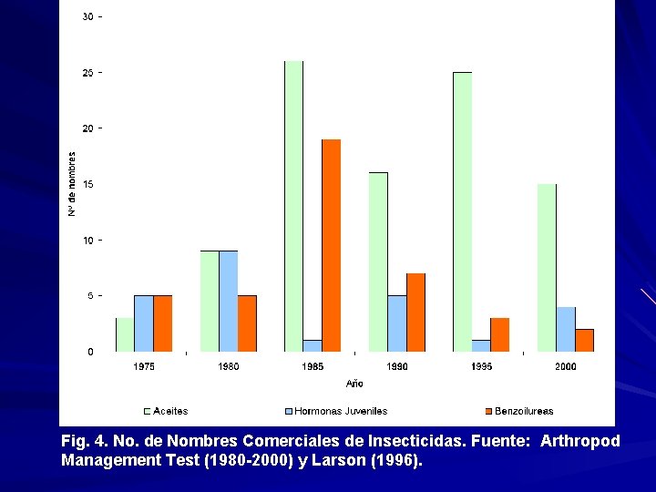 Fig. 4. No. de Nombres Comerciales de Insecticidas. Fuente: Arthropod Management Test (1980 -2000)