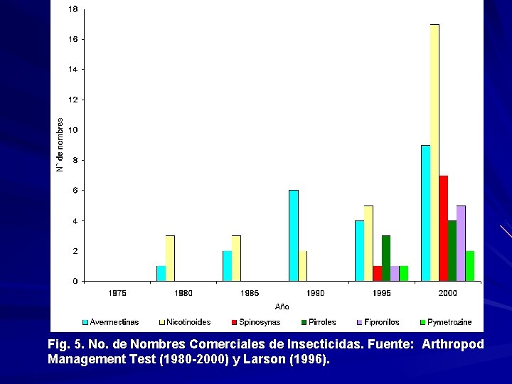 Fig. 5. No. de Nombres Comerciales de Insecticidas. Fuente: Arthropod Management Test (1980 -2000)