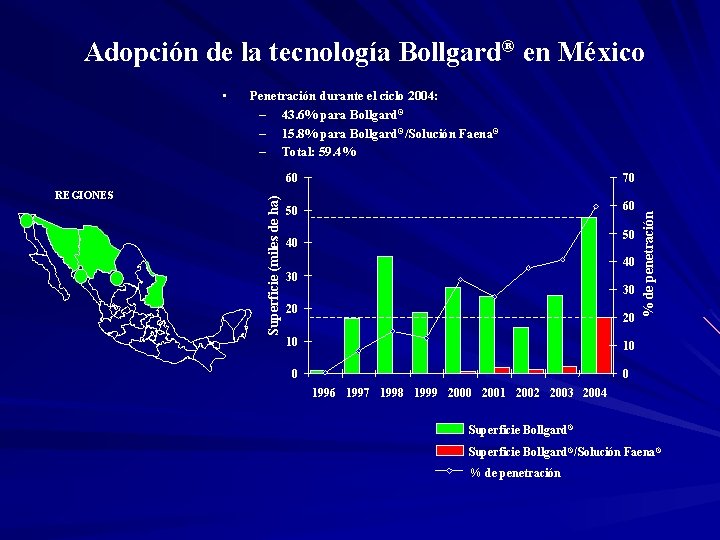 Adopción de la tecnología Bollgard® en México 60 70 50 60 50 40 40