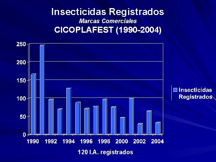 Insecticidas Registrados Marcas Comerciales CICOPLAFEST (1990 -2004) 120 I. A. registrados 