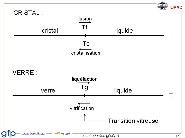 CRISTAL : cristal IUPAC fusion Tf liquide T Tc cristallisation VERRE : liquéfaction verre