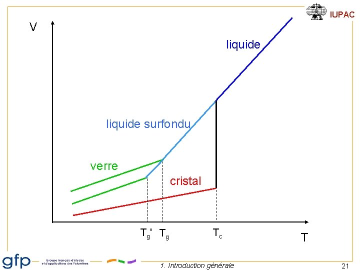 IUPAC V liquide surfondu verre cristal Tg ' Tg Tc 1. Introduction générale T