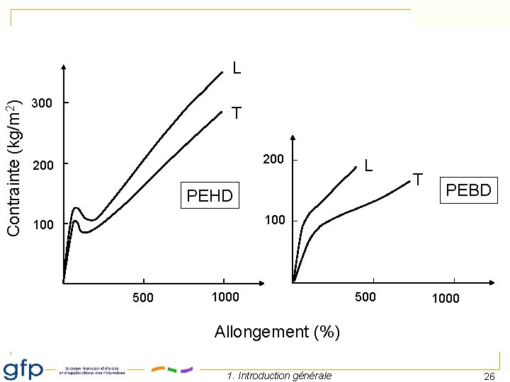 IUPAC Contrainte (kg/m 2) L 300 T 200 L PEHD T PEBD 100 500