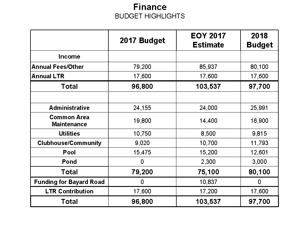 Finance BUDGET HIGHLIGHTS 2017 Budget EOY 2017 Estimate 2018 Budget Annual Fees/Other 79, 200