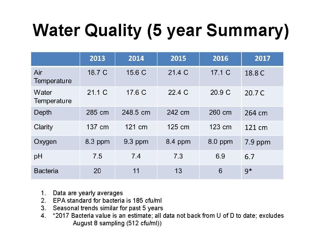 Water Quality (5 year Summary) 1. 2. 3. 4. Data are yearly averages EPA