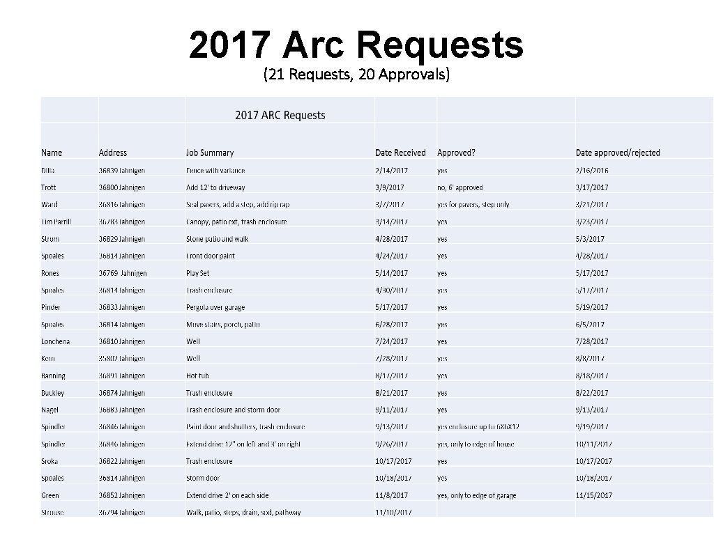 2017 Arc Requests (21 Requests, 20 Approvals) 