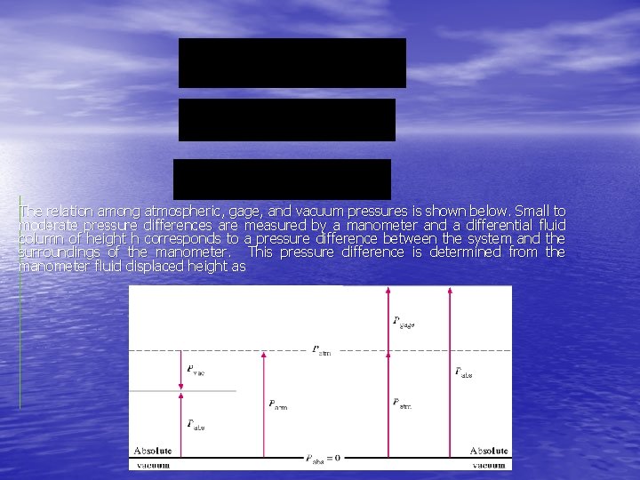 The relation among atmospheric, gage, and vacuum pressures is shown below. Small to moderate