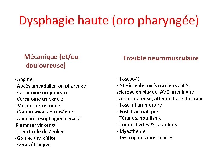 Dysphagie haute (oro pharyngée) Mécanique (et/ou douloureuse) Trouble neuromusculaire - Angine - Abcès amygdalien