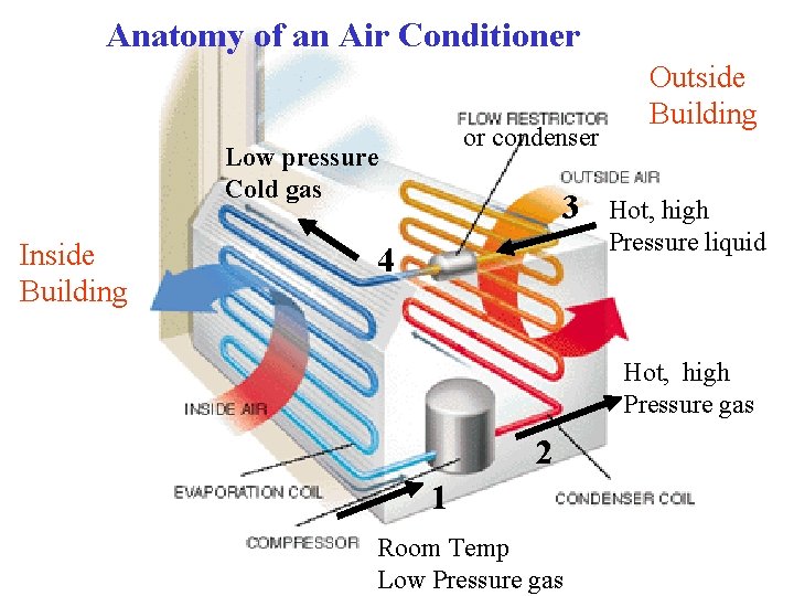 Anatomy of an Air Conditioner or condenser Low pressure Cold gas Inside Building 3