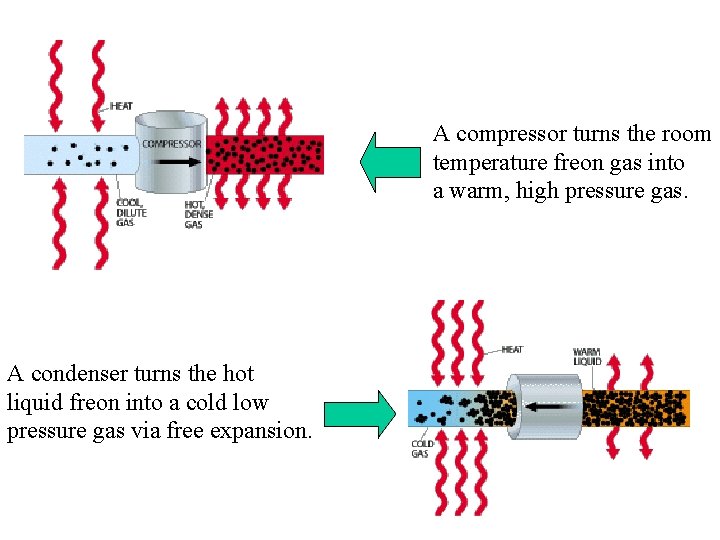 A compressor turns the room temperature freon gas into a warm, high pressure gas.