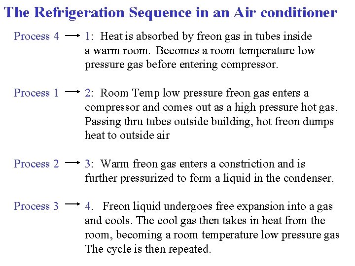 The Refrigeration Sequence in an Air conditioner Process 4 1: Heat is absorbed by