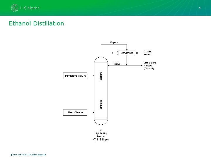 3 Ethanol Distillation © 2019 IHS Markit. All Rights Reserved. 