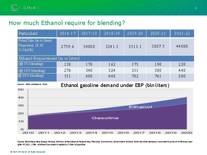 3 How much Ethanol require for blending? Particulars Petrol Sale (in cr liters) Projection