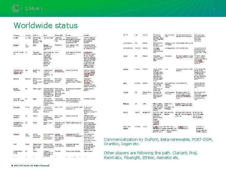 2 Worldwide status Commercialization by Du. Pont, Beta-renewable, POET-DSM, Gran. Bio, Iogen etc. Other