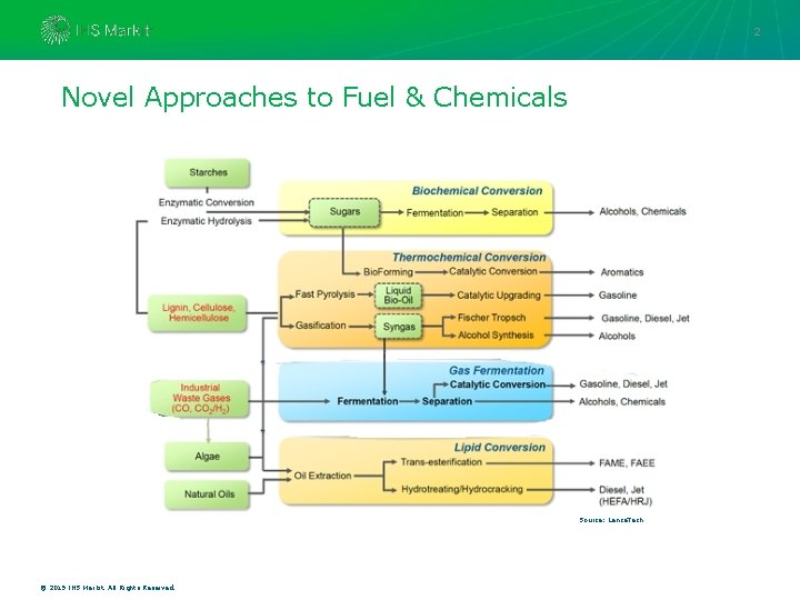 2 Novel Approaches to Fuel & Chemicals Source: Lanza. Tech © 2019 IHS Markit.