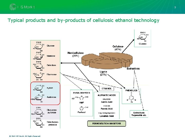 3 Typical products and by-products of cellulosic ethanol technology © 2019 IHS Markit. All