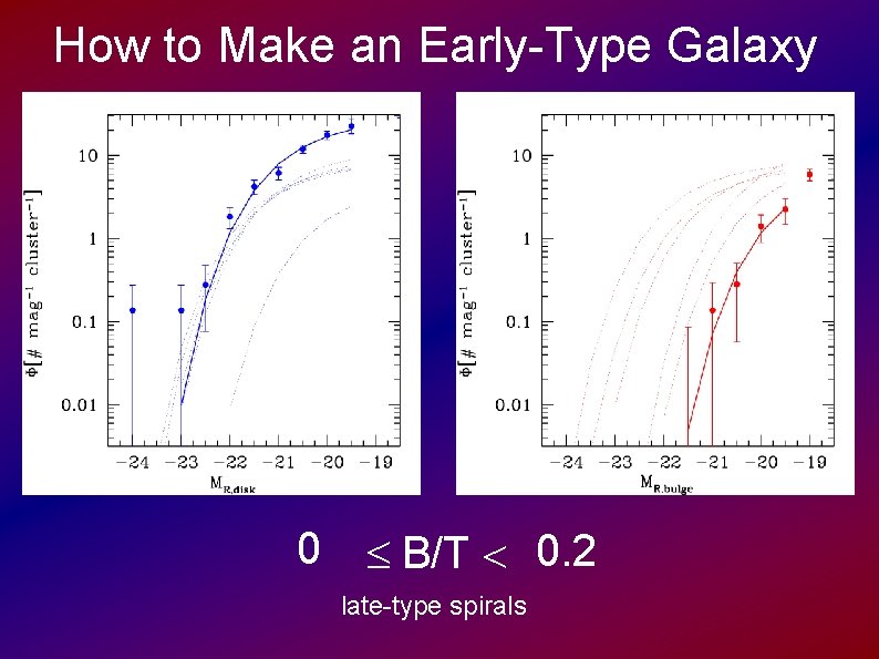 How to Make an Early-Type Galaxy 0 B/T 0. 2 late-type spirals 