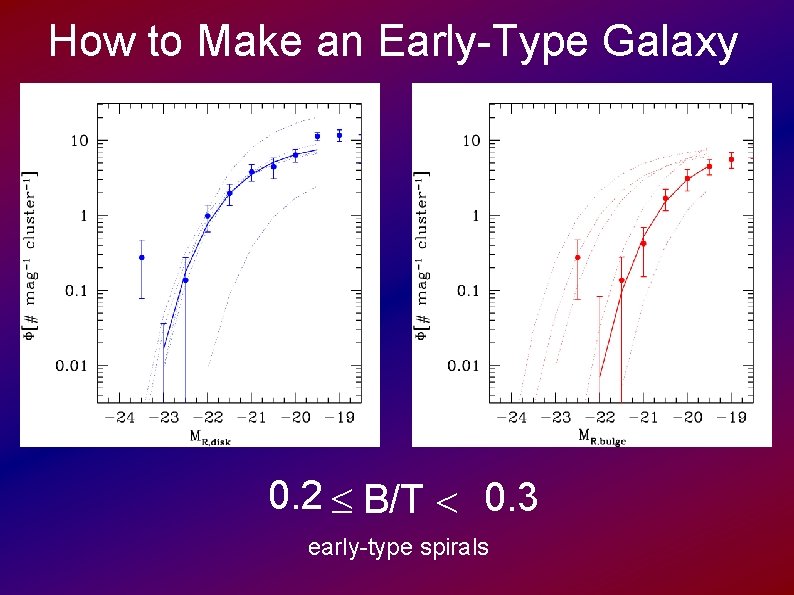 How to Make an Early-Type Galaxy 0. 2 B/T 0. 3 early-type spirals 