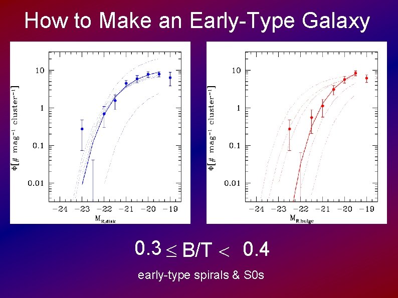 How to Make an Early-Type Galaxy 0. 3 B/T 0. 4 early-type spirals &