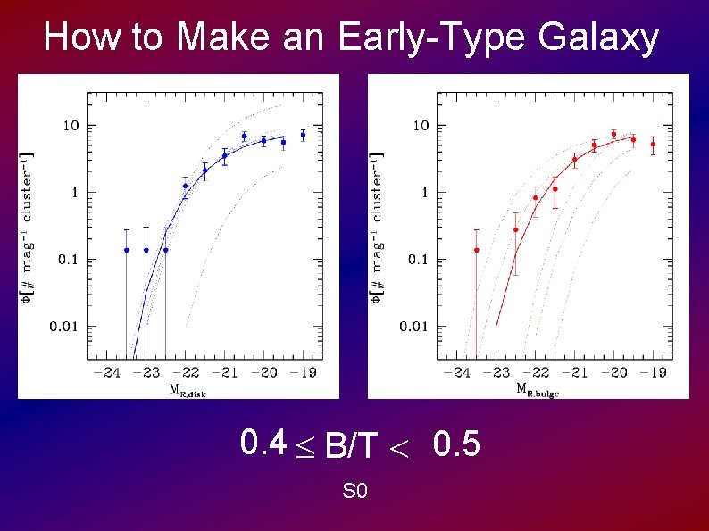 How to Make an Early-Type Galaxy 0. 4 B/T 0. 5 S 0 