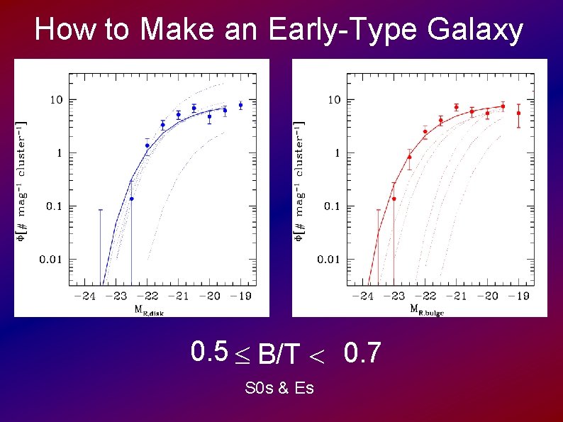 How to Make an Early-Type Galaxy 0. 5 B/T 0. 7 S 0 s