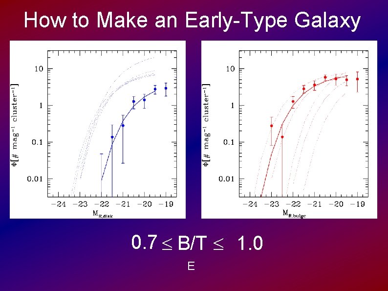 How to Make an Early-Type Galaxy 0. 7 B/T 1. 0 E 