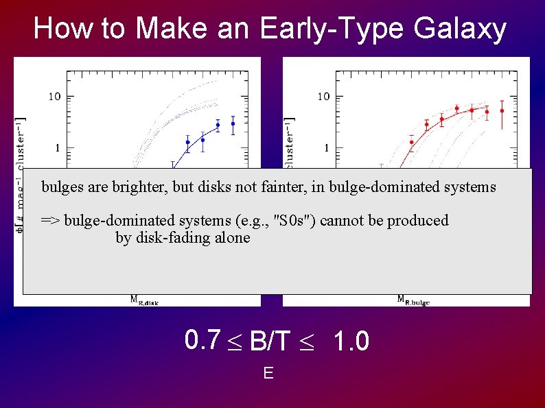 How to Make an Early-Type Galaxy bulges are brighter, but disks not fainter, in