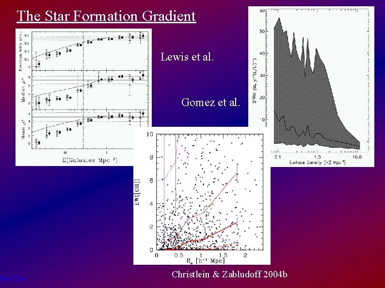 The Star Formation Gradient Mor. Den Lewis et al. Gomez et al. Christlein &