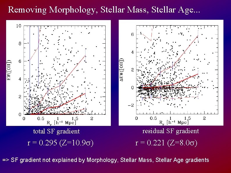 Removing Morphology, Stellar Mass, Stellar Age. . . total SF gradient r = 0.