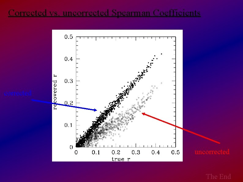Corrected vs. uncorrected Spearman Coefficients corrected uncorrected The End 