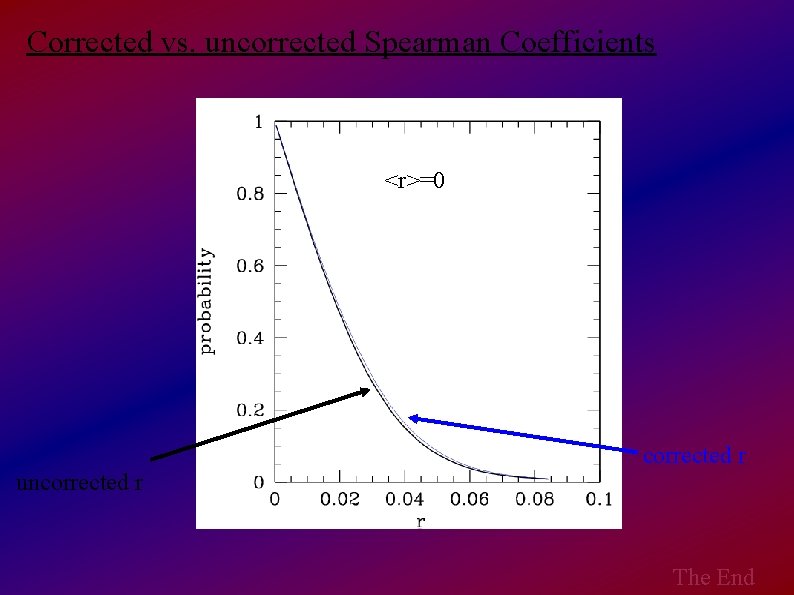 Corrected vs. uncorrected Spearman Coefficients <r>=0 corrected r uncorrected r The End 