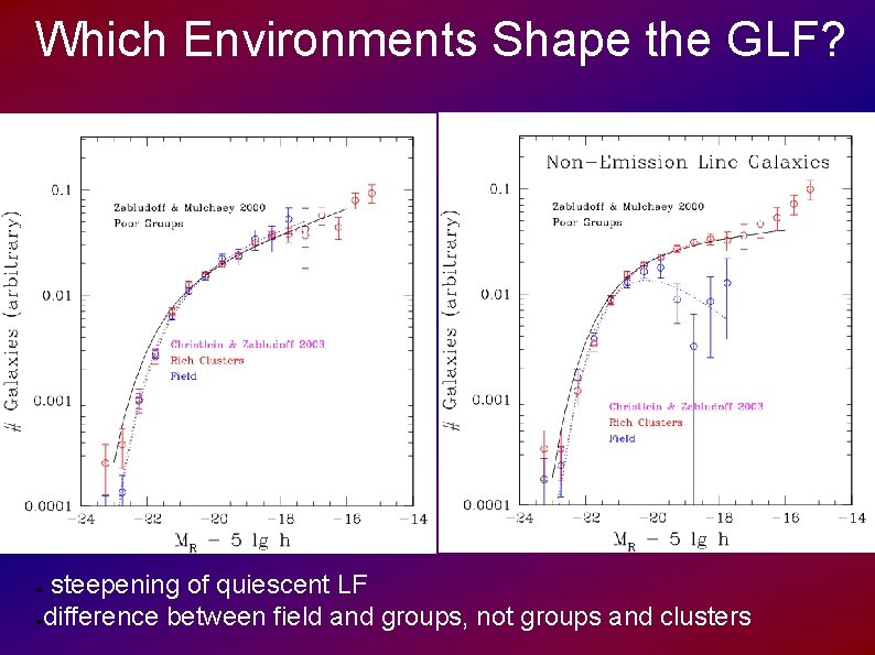 Which Environments Shape the GLF? steepening of quiescent LF ●difference between field and groups,