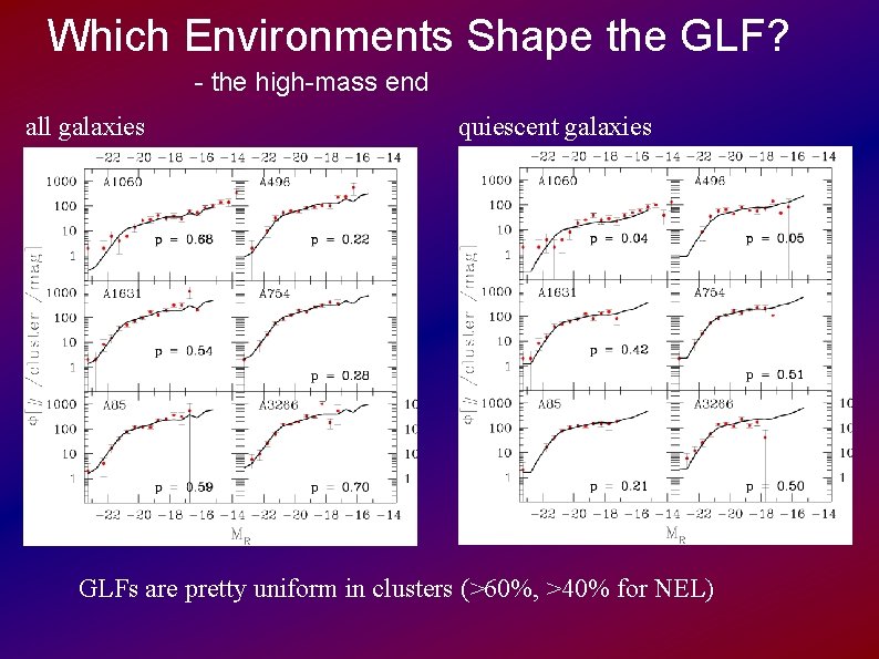 Which Environments Shape the GLF? - the high-mass end all galaxies quiescent galaxies GLFs