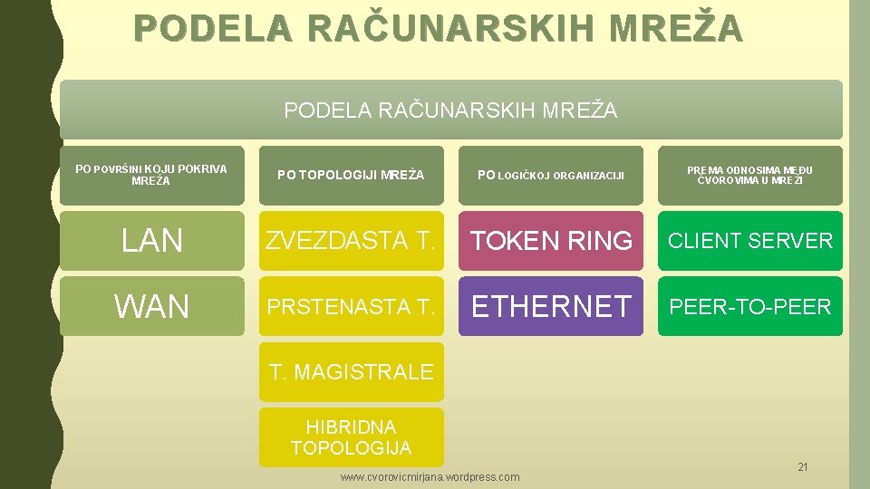 PODELA RAČUNARSKIH MREŽA PO POVRŠINI KOJU POKRIVA MREŽA PO TOPOLOGIJI MREŽA PO LOGIČKOJ ORGANIZACIJI PODELA RAČUNARSKIH MREŽA PO POVRŠINI KOJU POKRIVA MREŽA PO TOPOLOGIJI MREŽA PO LOGIČKOJ ORGANIZACIJI