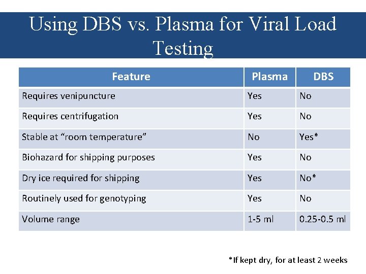 Using DBS vs. Plasma for Viral Load Testing Feature Plasma DBS Requires venipuncture Yes