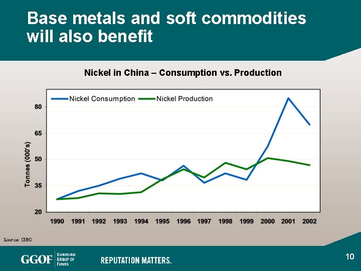 Base metals and soft commodities will also benefit Nickel in China – Consumption vs.