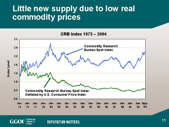 Little new supply due to low real commodity prices CRB Index 1973 – 2004