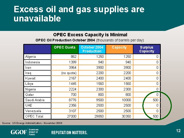 Excess oil and gas supplies are unavailable OPEC Excess Capacity is Minimal OPEC Oil