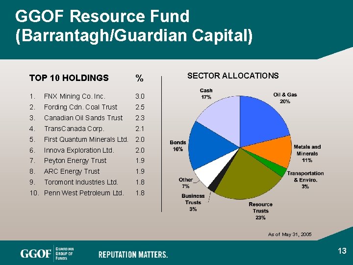 GGOF Resource Fund (Barrantagh/Guardian Capital) TOP 10 HOLDINGS % 1. FNX Mining Co. Inc.