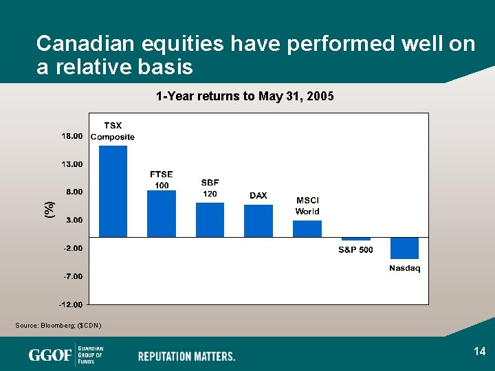 Canadian equities have performed well on a relative basis (%) 1 -Year returns to