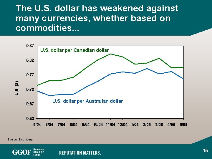 The U. S. dollar has weakened against many currencies, whether based on commodities. .
