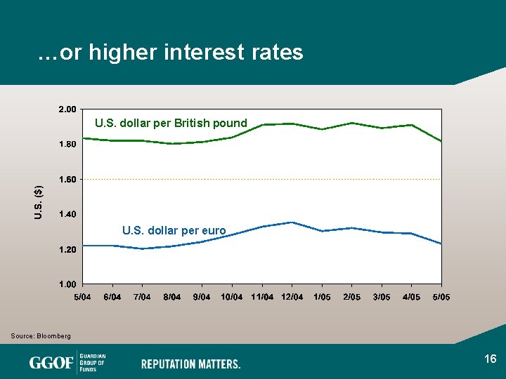 …or higher interest rates U. S. ($) U. S. dollar per British pound U.