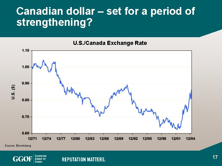 Canadian dollar – set for a period of strengthening? U. S. ($) U. S.