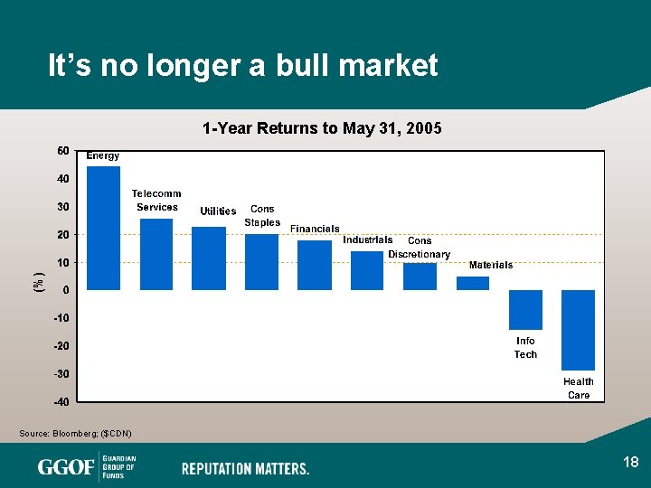 It’s no longer a bull market (%) 1 -Year Returns to May 31, 2005