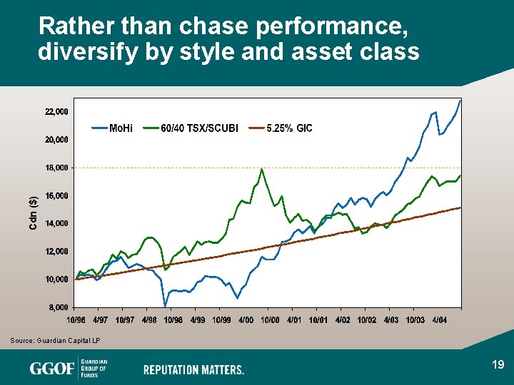 Cdn ($) Rather than chase performance, diversify by style and asset class Source: Guardian