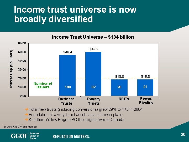 Income trust universe is now broadly diversified Market Cap ($billions) Income Trust Universe –